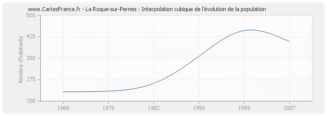 La Roque-sur-Pernes : Interpolation cubique de l'évolution de la population